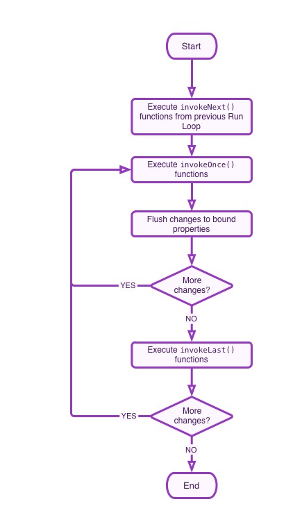 Run Loop Diagram